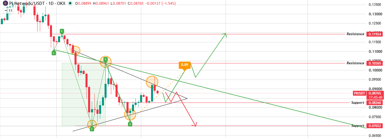1D Chart: Triangle and Wolfe Wave