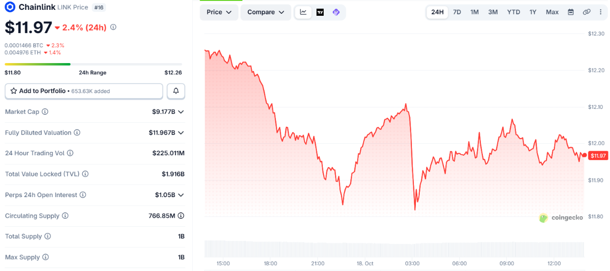Chainlink Price Chart