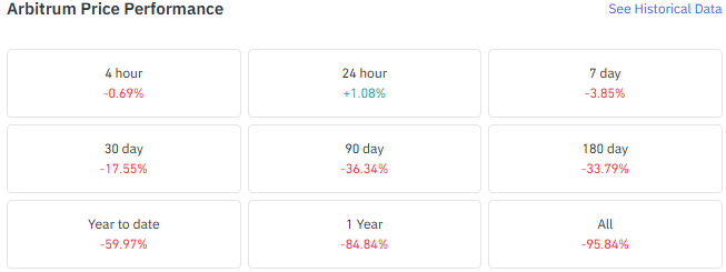 Arbitrum price performance 