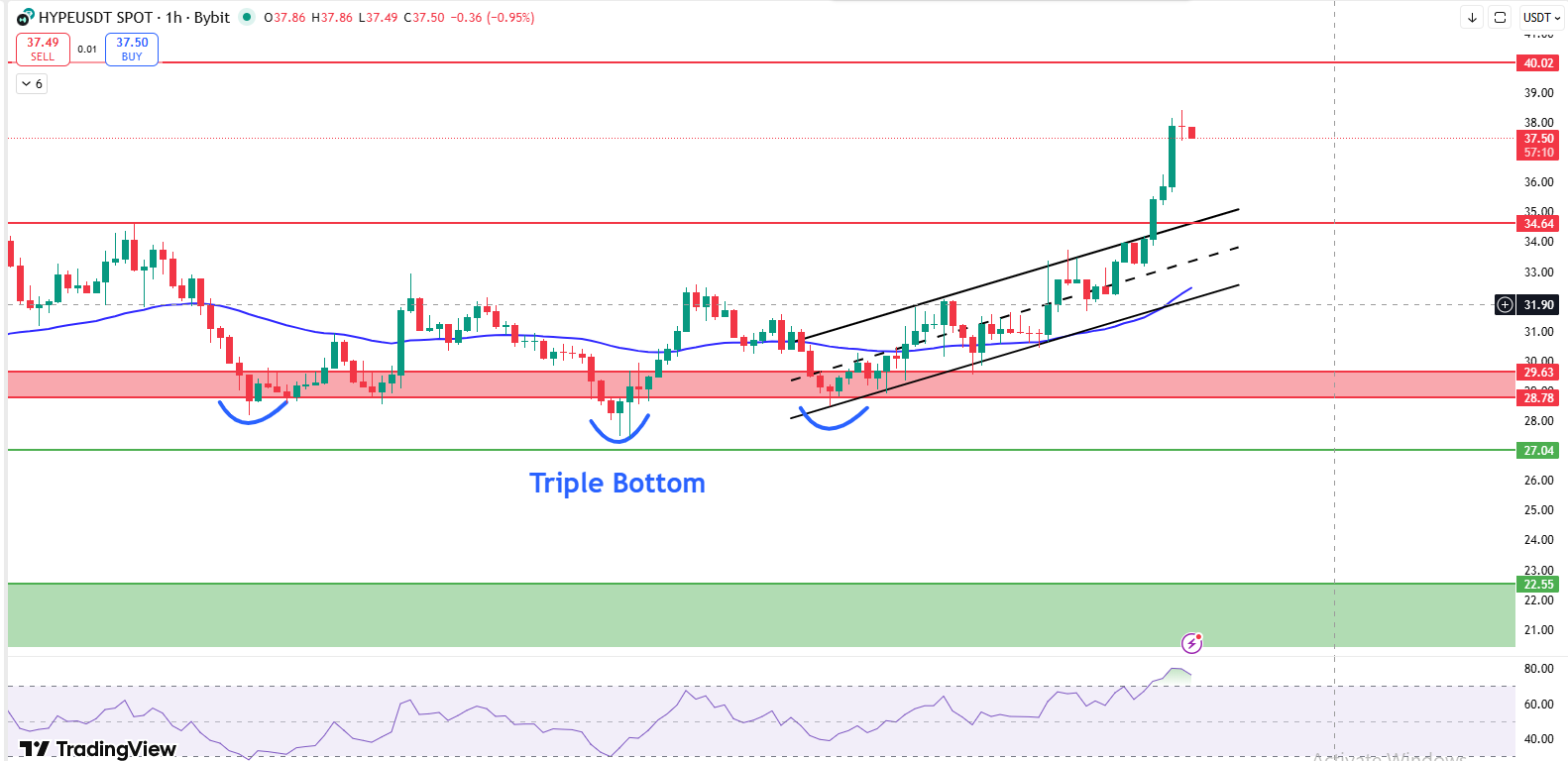 HYPE price today showing breakout and rising structure