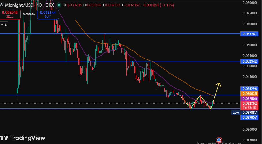 Daily chart double bottom, EMA levels