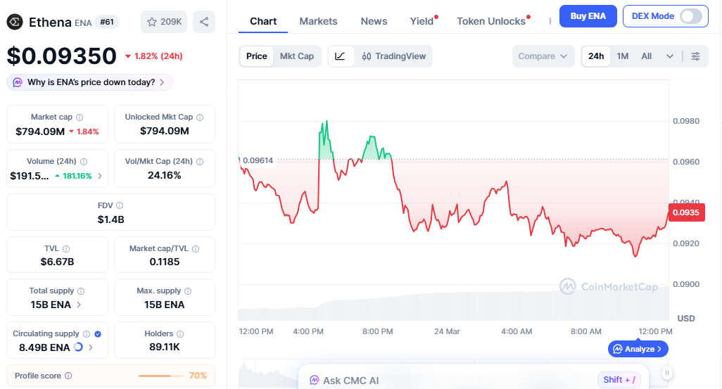 Ethena price chart showing continued fall with selling pressure