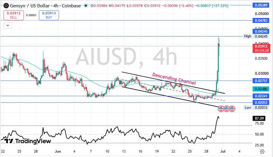 Gensyn Technical Analysis