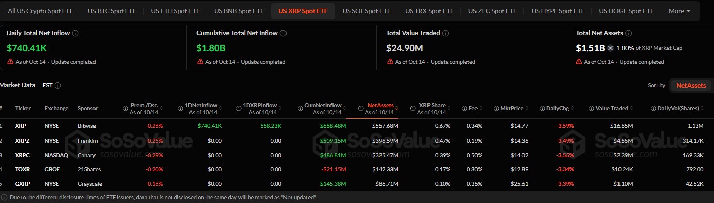 Are XRP ETFs Still Seeing Inflows? Are XRP ETFs Still Seeing Inflows?