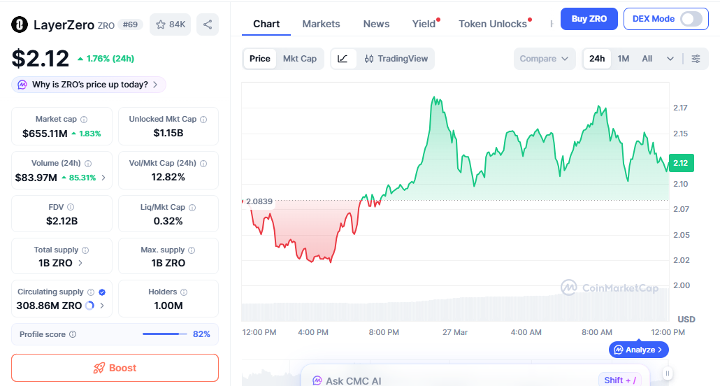ZRO price chart showing gradual rise with volume support ZRO price chart showing gradual rise with volume support
