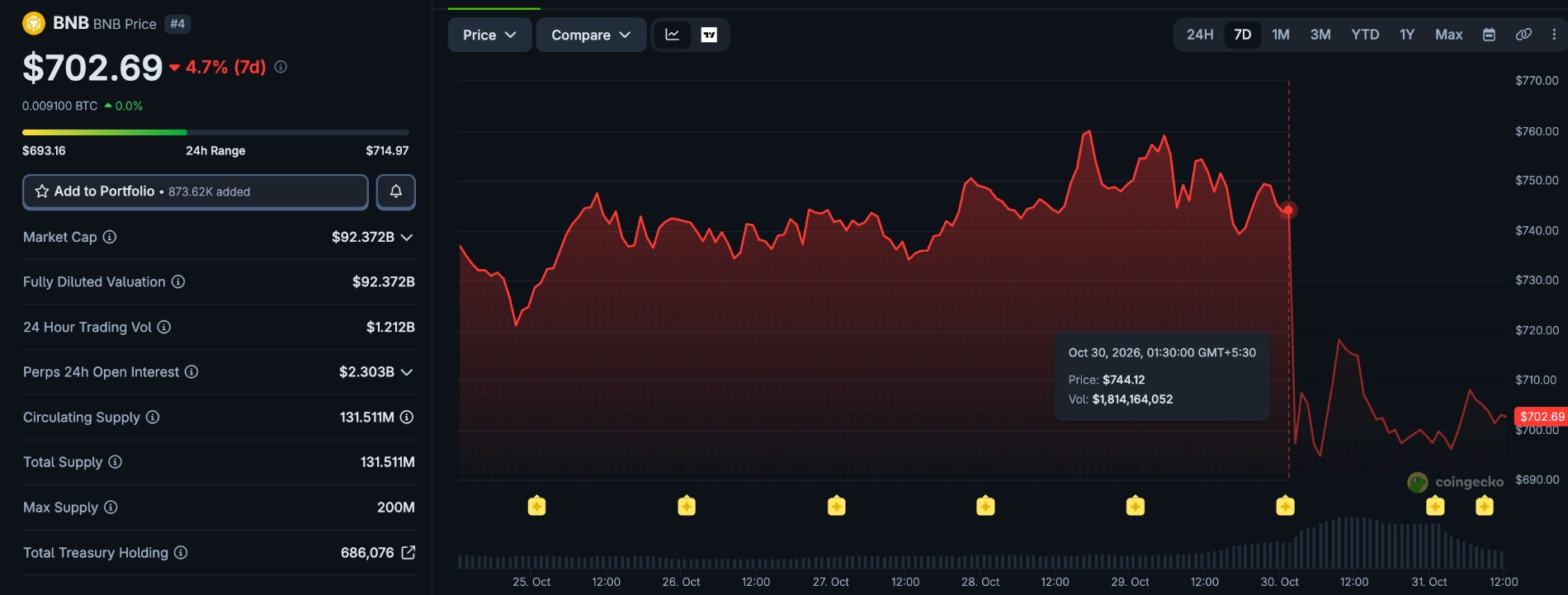 BNB price chart on CoinGecko, October 31, 2026 BNB price chart on CoinGecko, October 31, 2026