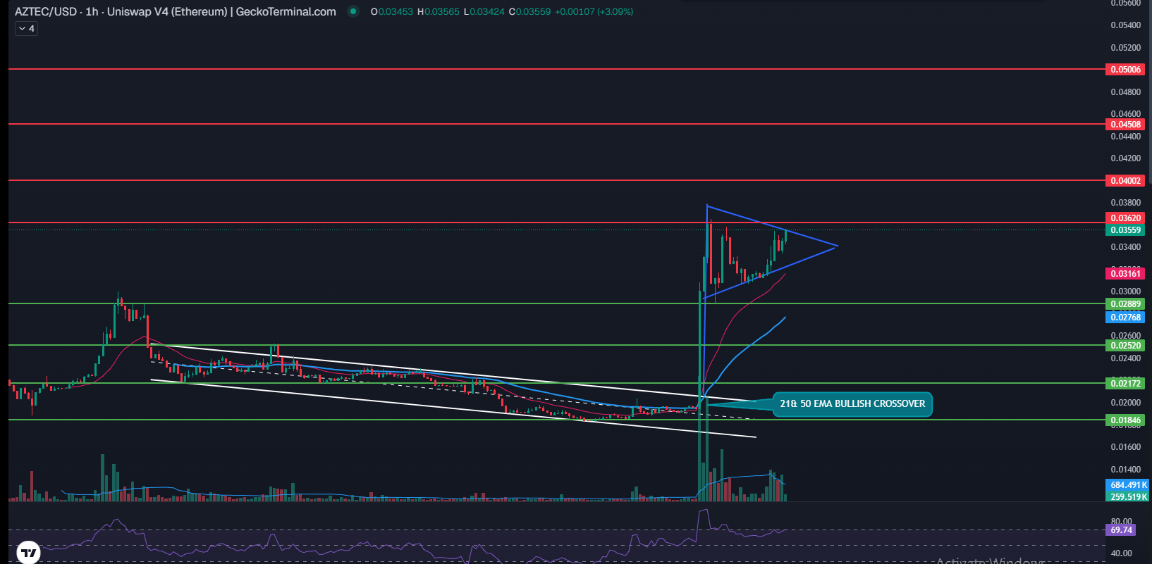 AZTEC 1 hour chart breakout with EMA crossover