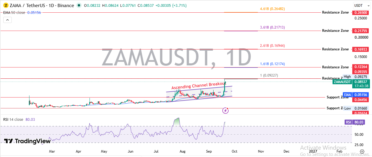 ZAMA Technical Analysis