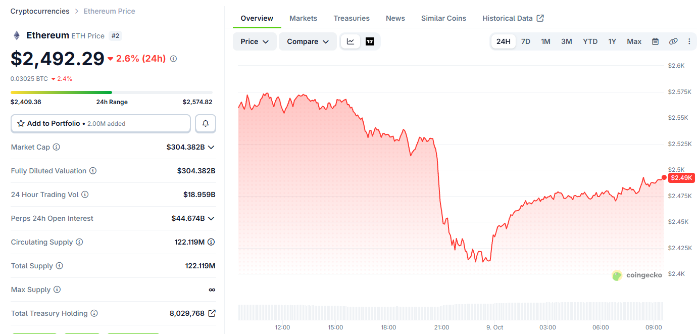 Ethereum Price Today