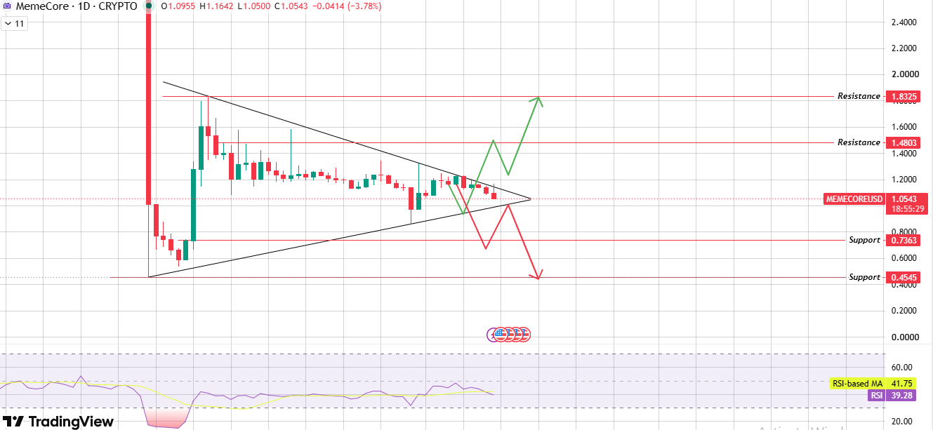 Daily Chart Analysis for Memecore
