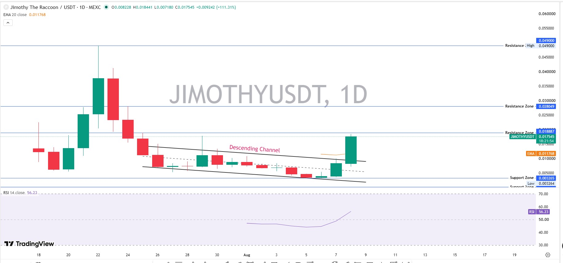 Daily Chart Analysis