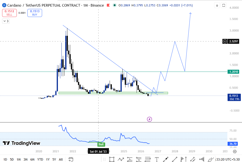 ADA monthly Timeframe Chart analysis