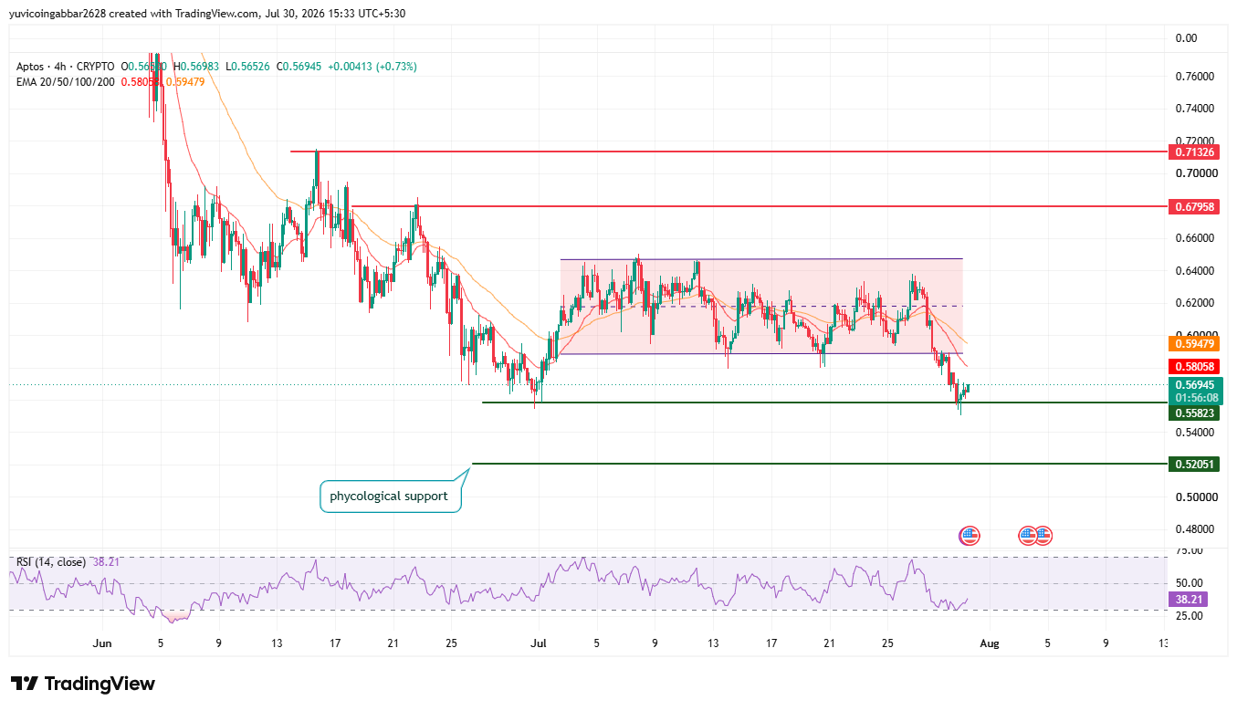 Aptos Technical Analysis