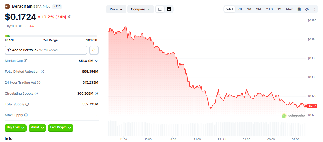 BERA/USD price chart today