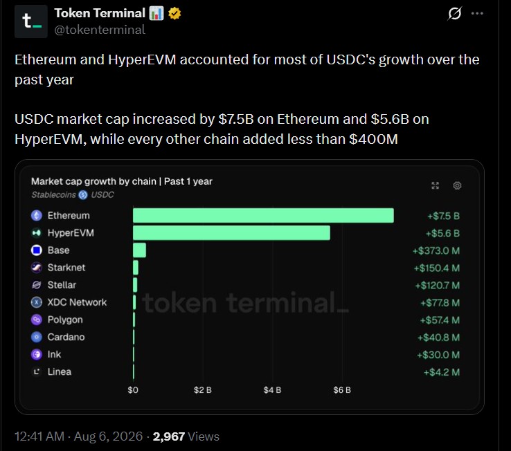USDC Growth Shows Ethereum Remains the Leading Stablecoin Network