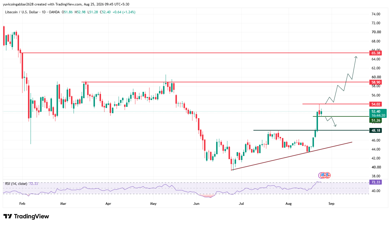 LTC Price Prediction Chart