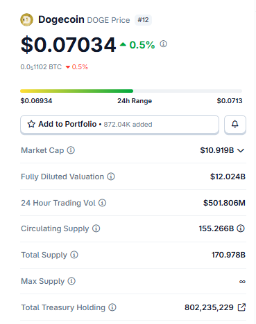 Dogecoin Price Today