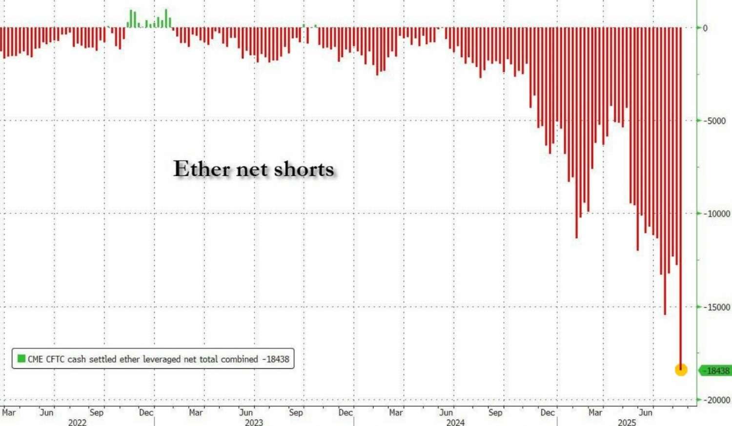 Ether net shorts 