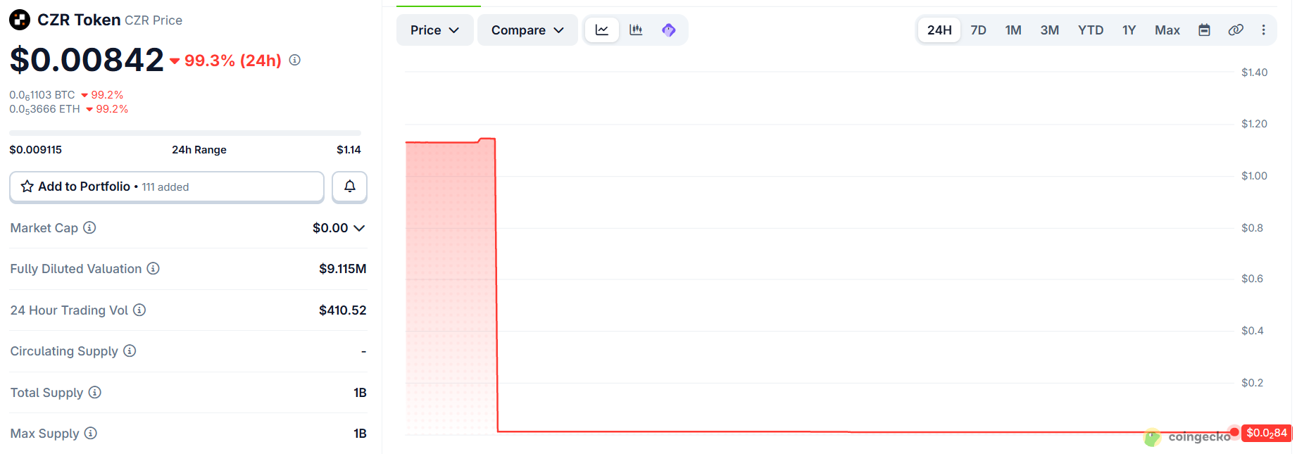 CZR price chart today CZR price chart today