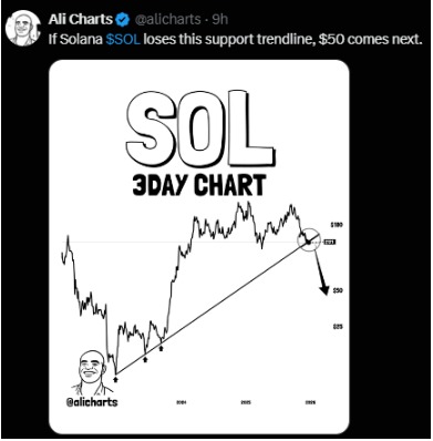 SOL 3Day Chart