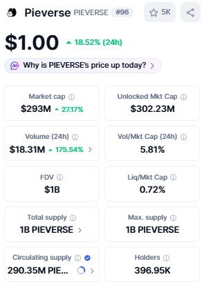 Pieverse price today at $1.00 with market cap, volume and supply data