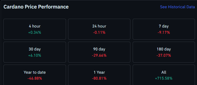 Cardano price history data