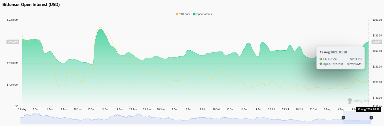 Bittensor Open Interest Holds Near $299.56 Million Bittensor Open Interest Holds Near $299.56 Million