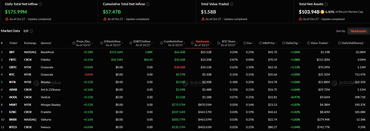 Bitcoin ETFs add $176 million as IBIT leads Bitcoin ETFs add $176 million as IBIT leads