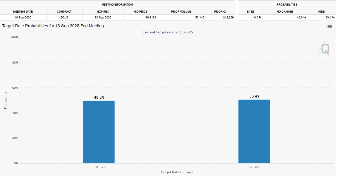 According to CME Group FedWatch tool According to CME Group FedWatch tool