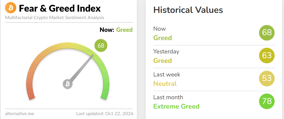 Fear and Greed Index Today