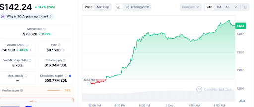SOL Currenct Market