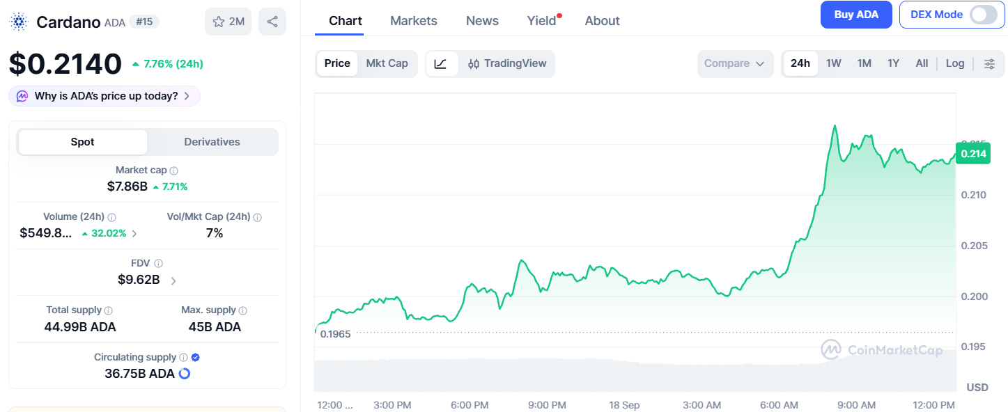 Cardano ADA Price today Cardano ADA Price today