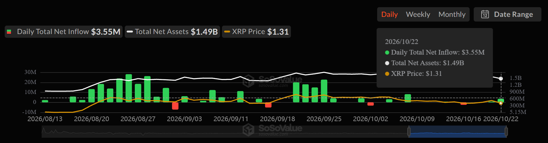 SoSoValue XRP chart