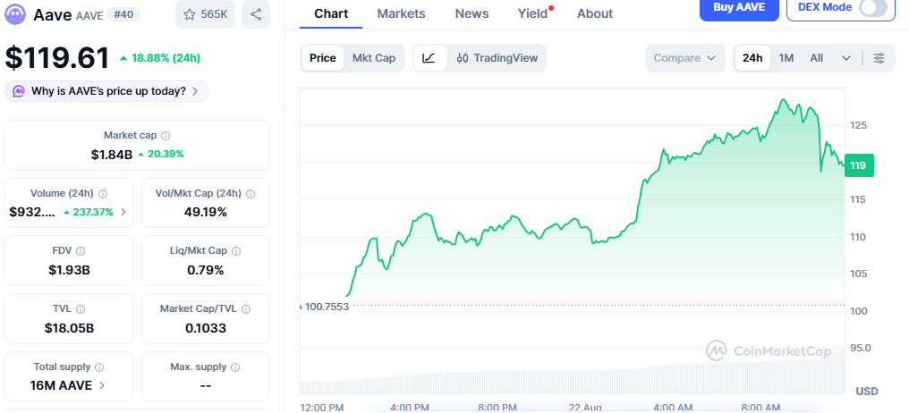 Aave is the largest decentralized lending protocol Aave is the largest decentralized lending protocol