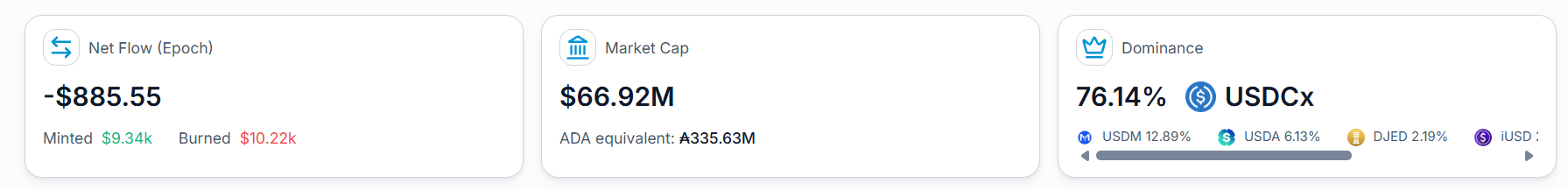 Stablecoin Market cap data