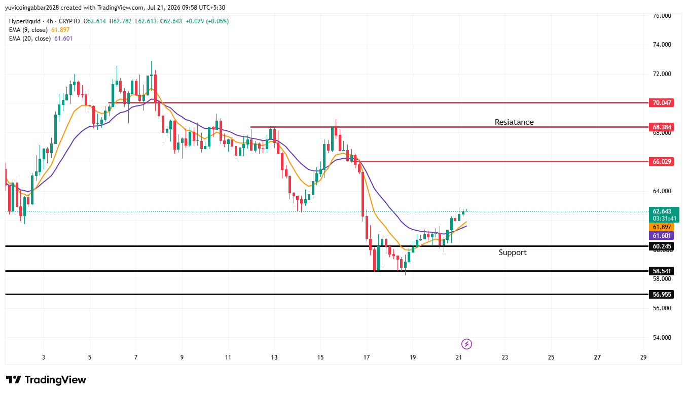 HYPE Chart Analysis Short Term HYPE Chart Analysis Short Term