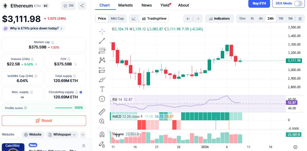 Ethereum price chart CMC