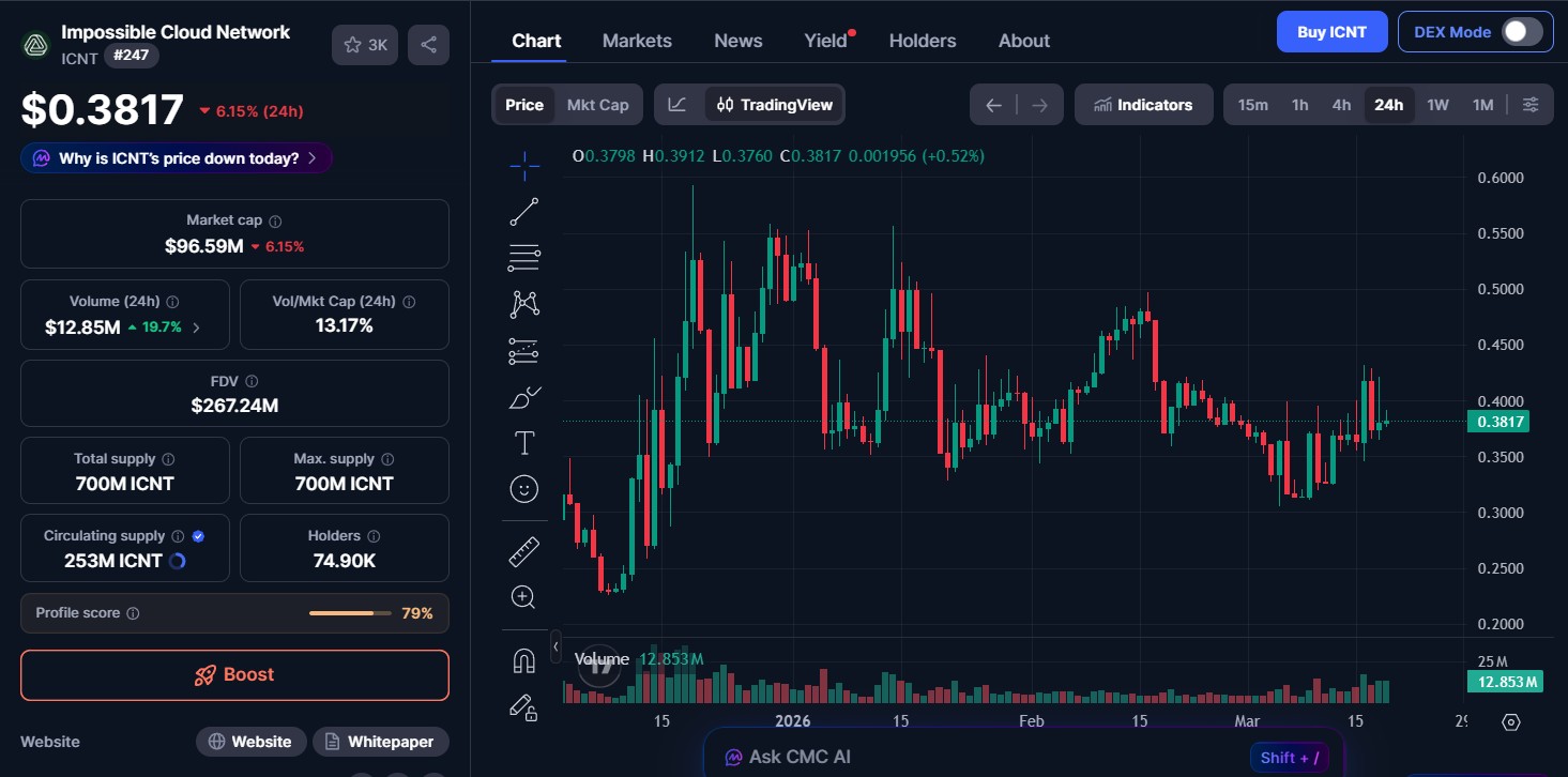 ICNT Token Price Update