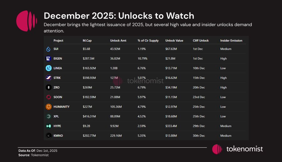 tokenomist top token for december 2025 tokenomist top token for december 2025