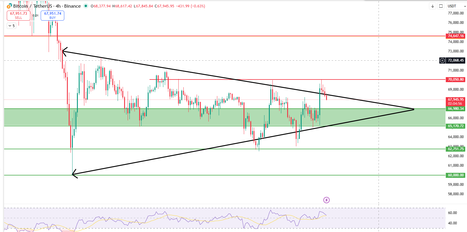 Bitcoin 4 hour chart showing symmetrical triangle pattern with 65000 support and 70000 resistance levels Bitcoin 4 hour chart showing symmetrical triangle pattern with 65000 support and 70000 resistance le