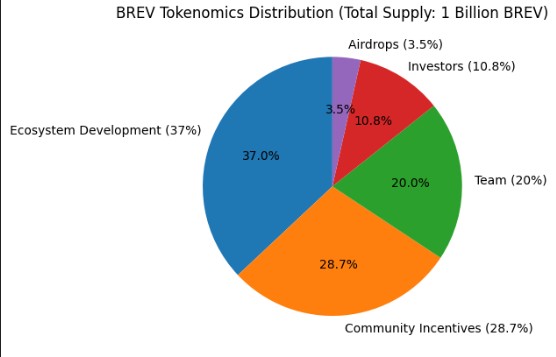 Brevis Crypto Tokenomics