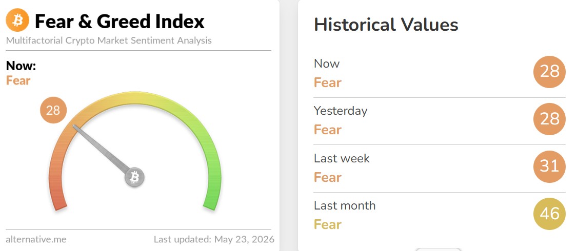 Crypto Fear and Greed Index Today Crypto Fear and Greed Index Today