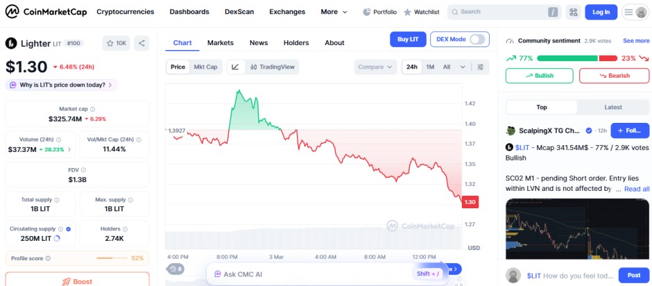 top crypto losers today, LIT lighter top crypto losers today, LIT lighter