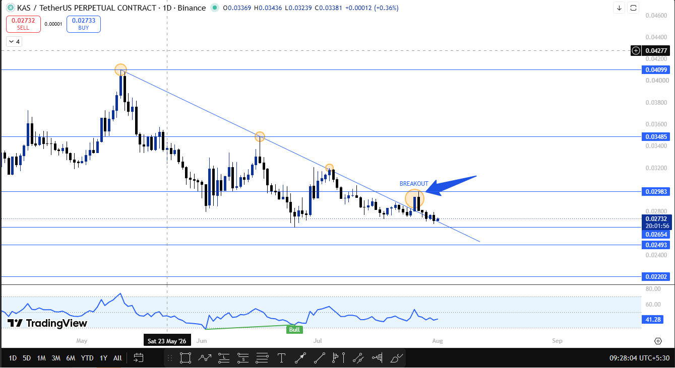 kaspa technical analysis 1d 