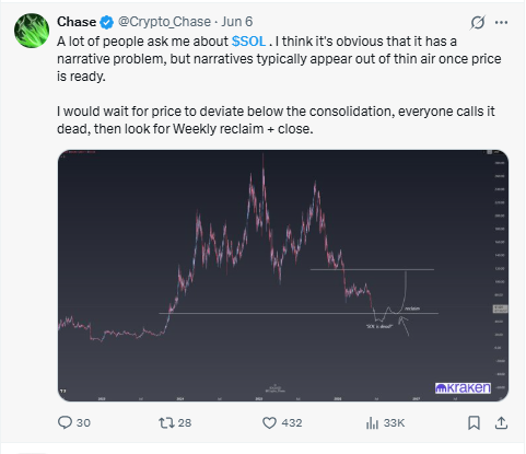 Chase Solana narrative weekly reclaim X post chart 2026