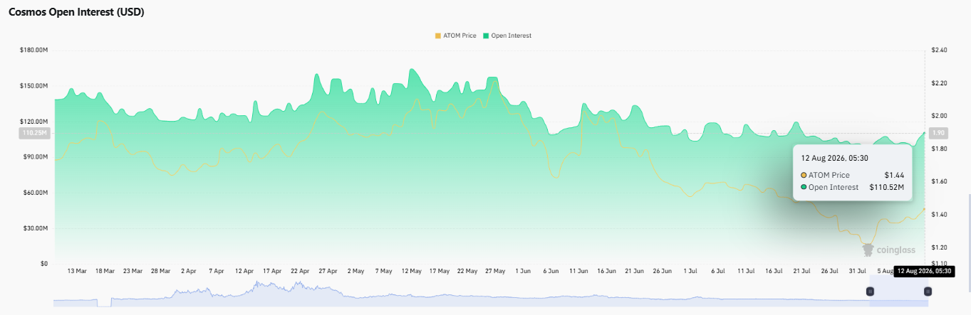 Cosmos Open Interest Holds Near $110.52 Million Cosmos Open Interest Holds Near $110.52 Million