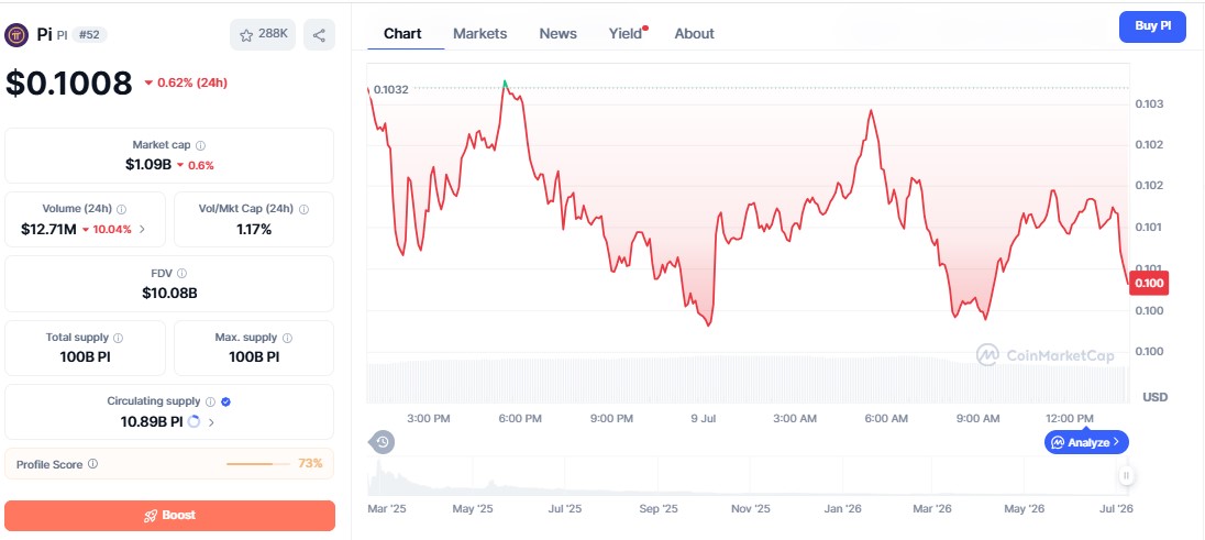 Pi Coin price Chart Pi Coin price Chart