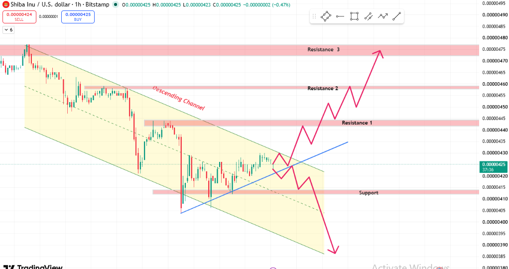 SHIB continues respecting a rising trendline