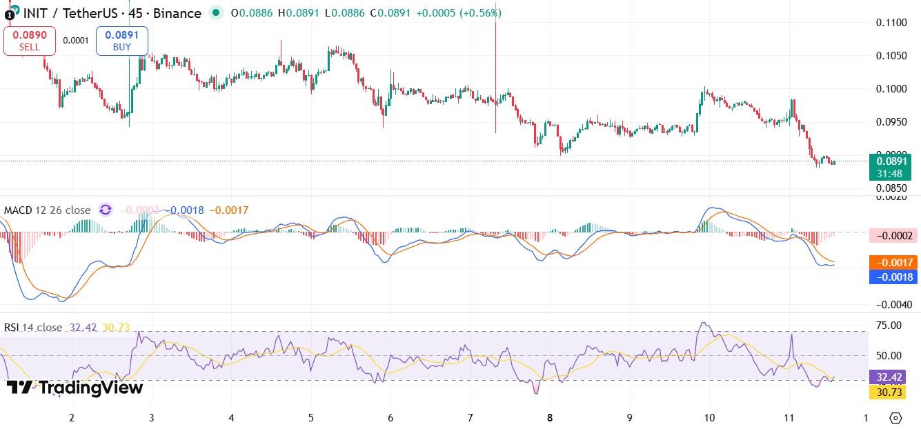 Initia Price Crash Chart Initia Price Crash Chart