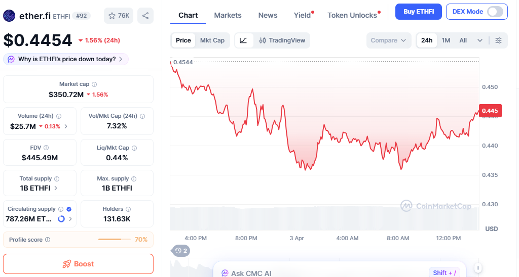 ETHFI price chart showing weak movement near recent lows